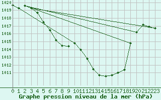 Courbe de la pression atmosphrique pour Zwiesel