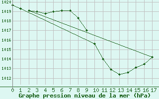 Courbe de la pression atmosphrique pour Pongola