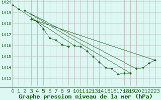 Courbe de la pression atmosphrique pour Guidel (56)