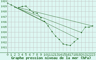 Courbe de la pression atmosphrique pour Sion (Sw)