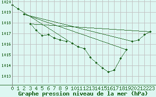 Courbe de la pression atmosphrique pour Albi (81)