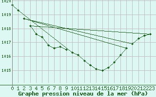 Courbe de la pression atmosphrique pour Herstmonceux (UK)