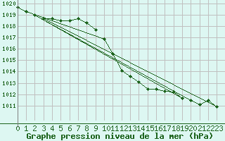 Courbe de la pression atmosphrique pour Coburg