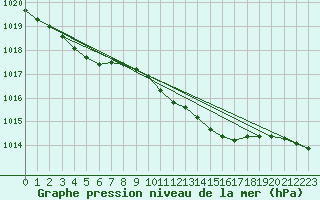 Courbe de la pression atmosphrique pour Belm