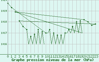 Courbe de la pression atmosphrique pour Augsburg