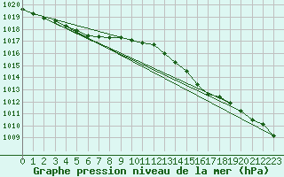 Courbe de la pression atmosphrique pour Solenzara - Base arienne (2B)