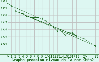 Courbe de la pression atmosphrique pour Turku Rajakari