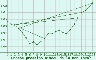 Courbe de la pression atmosphrique pour Saint-Hubert (Be)