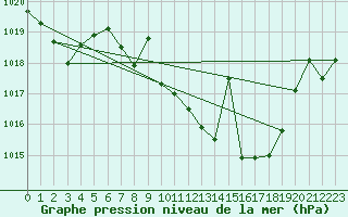 Courbe de la pression atmosphrique pour Roda de Andalucia