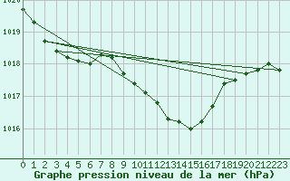 Courbe de la pression atmosphrique pour Beznau