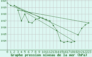 Courbe de la pression atmosphrique pour Muret (31)