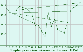 Courbe de la pression atmosphrique pour Weitra