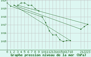 Courbe de la pression atmosphrique pour Cressier