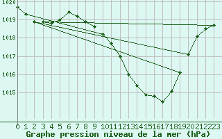 Courbe de la pression atmosphrique pour Lerida (Esp)