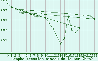 Courbe de la pression atmosphrique pour Idar-Oberstein