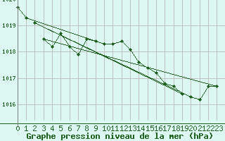 Courbe de la pression atmosphrique pour Corsept (44)