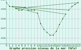 Courbe de la pression atmosphrique pour Waidhofen an der Ybbs