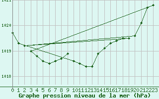 Courbe de la pression atmosphrique pour Kankaanpaa Niinisalo