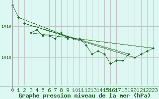 Courbe de la pression atmosphrique pour Kotka Haapasaari
