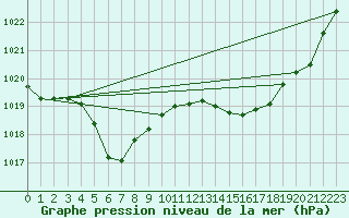 Courbe de la pression atmosphrique pour Breuillet (17)