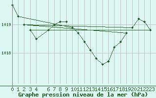 Courbe de la pression atmosphrique pour Kikinda