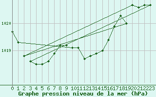 Courbe de la pression atmosphrique pour Kuemmersruck