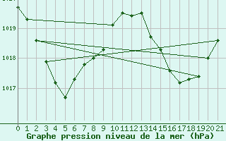 Courbe de la pression atmosphrique pour Lucinda Point Aws