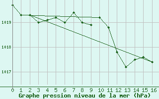 Courbe de la pression atmosphrique pour Mhleberg