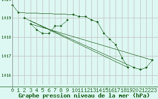 Courbe de la pression atmosphrique pour Lasfaillades (81)