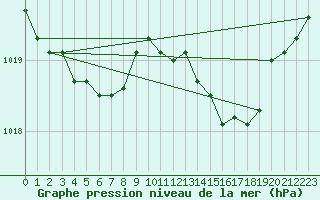 Courbe de la pression atmosphrique pour Courcouronnes (91)