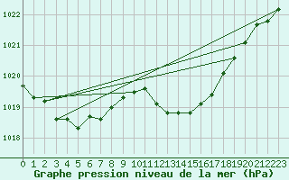 Courbe de la pression atmosphrique pour Le Luc - Cannet des Maures (83)