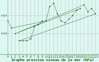 Courbe de la pression atmosphrique pour Lagarrigue (81)