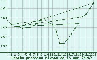 Courbe de la pression atmosphrique pour Eygliers (05)