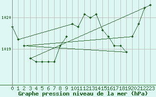 Courbe de la pression atmosphrique pour Brion (38)