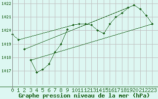 Courbe de la pression atmosphrique pour Pomrols (34)