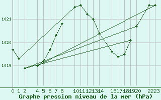 Courbe de la pression atmosphrique pour guilas