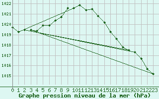 Courbe de la pression atmosphrique pour Thurey (71)