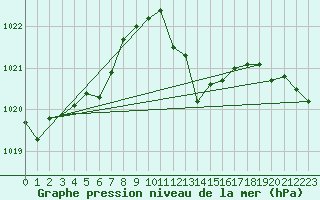 Courbe de la pression atmosphrique pour Calvi (2B)