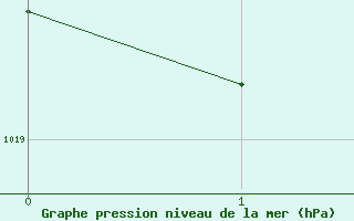 Courbe de la pression atmosphrique pour Merriwa