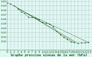 Courbe de la pression atmosphrique pour Leign-les-Bois (86)