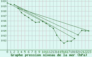 Courbe de la pression atmosphrique pour La Baeza (Esp)