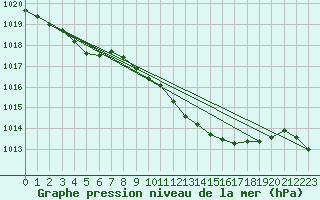 Courbe de la pression atmosphrique pour Trysil Vegstasjon