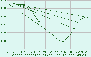 Courbe de la pression atmosphrique pour Waidhofen an der Ybbs