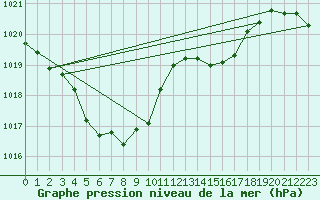 Courbe de la pression atmosphrique pour Gersau