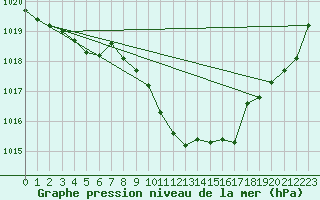 Courbe de la pression atmosphrique pour Leeming