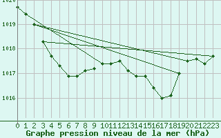 Courbe de la pression atmosphrique pour Ploeren (56)