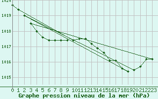 Courbe de la pression atmosphrique pour Herhet (Be)