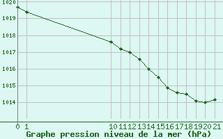 Courbe de la pression atmosphrique pour Doissat (24)