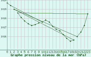 Courbe de la pression atmosphrique pour Lasfaillades (81)