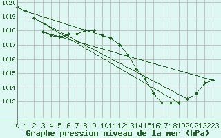 Courbe de la pression atmosphrique pour Vias (34)